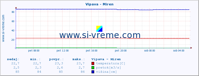 POVPREČJE :: Vipava - Miren :: temperatura | pretok | višina :: zadnji dan / 5 minut.