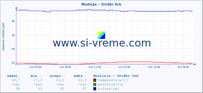 POVPREČJE :: Mislinja - Otiški Vrh :: temperatura | pretok | višina :: zadnji dan / 5 minut.