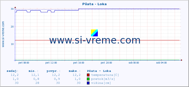 POVPREČJE :: Pšata - Loka :: temperatura | pretok | višina :: zadnji dan / 5 minut.