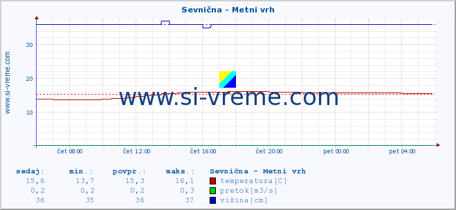 POVPREČJE :: Sevnična - Metni vrh :: temperatura | pretok | višina :: zadnji dan / 5 minut.