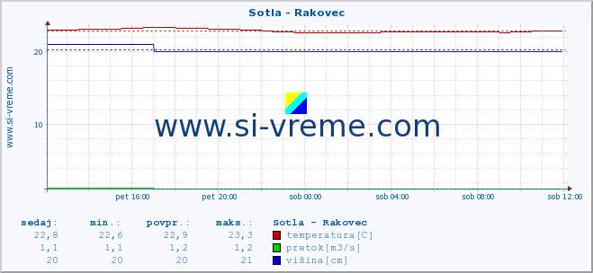 POVPREČJE :: Sotla - Rakovec :: temperatura | pretok | višina :: zadnji dan / 5 minut.