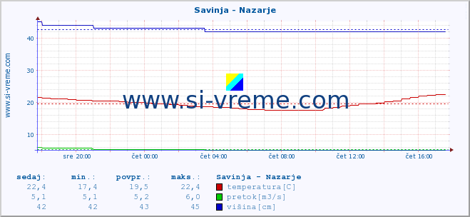 POVPREČJE :: Savinja - Nazarje :: temperatura | pretok | višina :: zadnji dan / 5 minut.