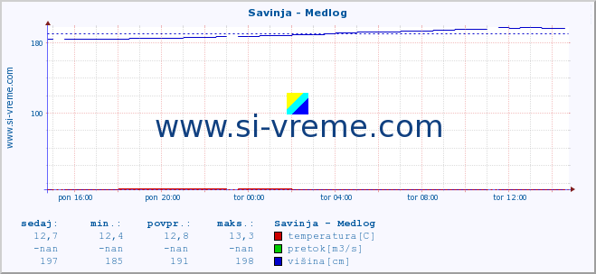 POVPREČJE :: Savinja - Medlog :: temperatura | pretok | višina :: zadnji dan / 5 minut.