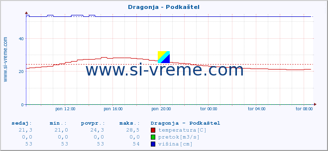 POVPREČJE :: Dragonja - Podkaštel :: temperatura | pretok | višina :: zadnji dan / 5 minut.