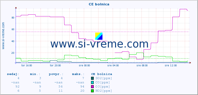 POVPREČJE :: CE bolnica :: SO2 | CO | O3 | NO2 :: zadnji dan / 5 minut.