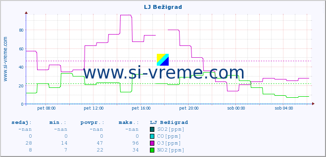 POVPREČJE :: LJ Bežigrad :: SO2 | CO | O3 | NO2 :: zadnji dan / 5 minut.