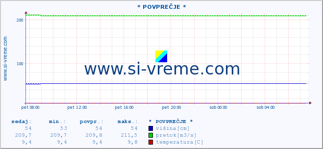 POVPREČJE :: * POVPREČJE * :: višina | pretok | temperatura :: zadnji dan / 5 minut.