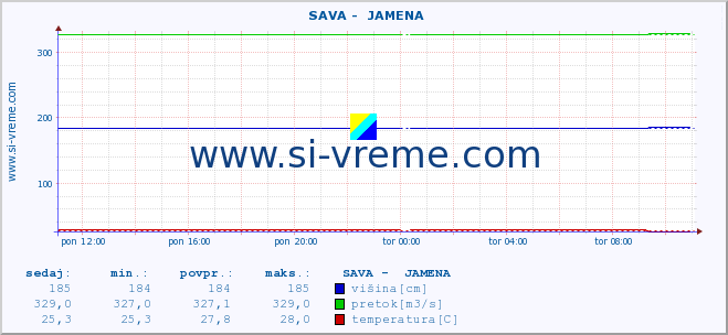 POVPREČJE ::  SAVA -  JAMENA :: višina | pretok | temperatura :: zadnji dan / 5 minut.