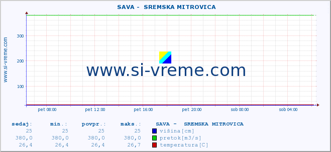 POVPREČJE ::  SAVA -  SREMSKA MITROVICA :: višina | pretok | temperatura :: zadnji dan / 5 minut.