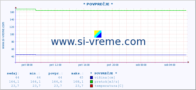 POVPREČJE ::  STUDENICA -  DEVIĆI :: višina | pretok | temperatura :: zadnji dan / 5 minut.