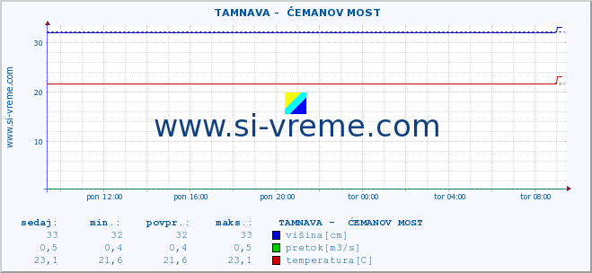 POVPREČJE ::  TAMNAVA -  ĆEMANOV MOST :: višina | pretok | temperatura :: zadnji dan / 5 minut.