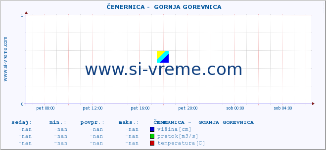 POVPREČJE ::  ČEMERNICA -  GORNJA GOREVNICA :: višina | pretok | temperatura :: zadnji dan / 5 minut.