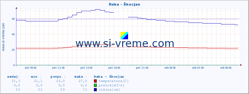 POVPREČJE :: Reka - Škocjan :: temperatura | pretok | višina :: zadnji dan / 5 minut.