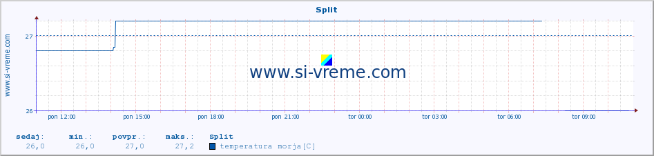 POVPREČJE :: Split :: temperatura morja :: zadnji dan / 5 minut.