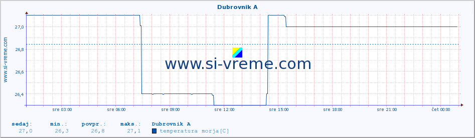 POVPREČJE :: Dubrovnik A :: temperatura morja :: zadnji dan / 5 minut.