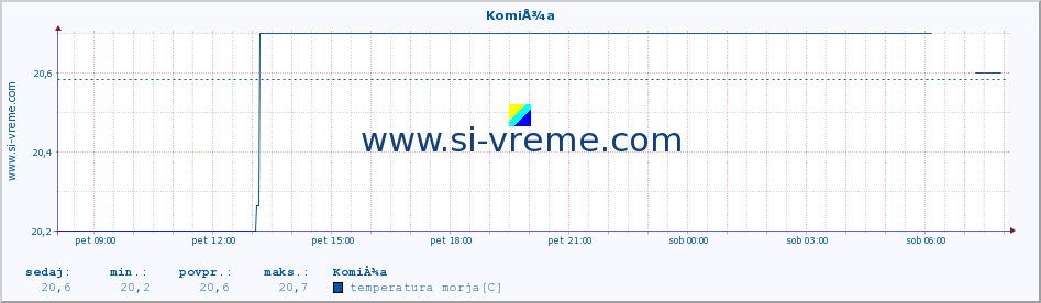 POVPREČJE :: KomiÅ¾a :: temperatura morja :: zadnji dan / 5 minut.