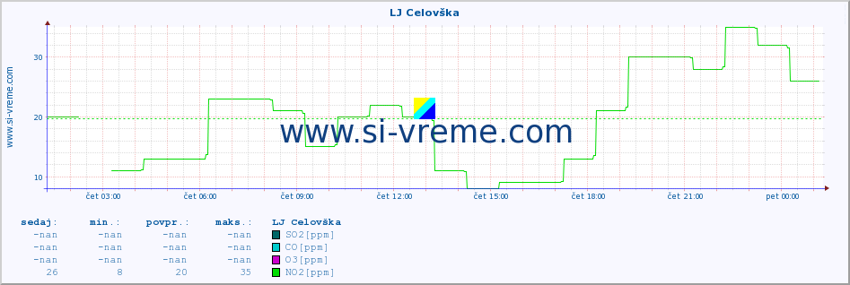 POVPREČJE :: LJ Celovška :: SO2 | CO | O3 | NO2 :: zadnji dan / 5 minut.