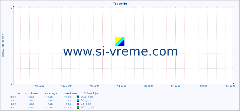  :: Trbovlje :: SO2 | CO | O3 | NO2 :: last day / 5 minutes.