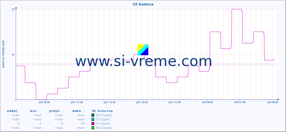 POVPREČJE :: CE bolnica :: SO2 | CO | O3 | NO2 :: zadnji dan / 5 minut.