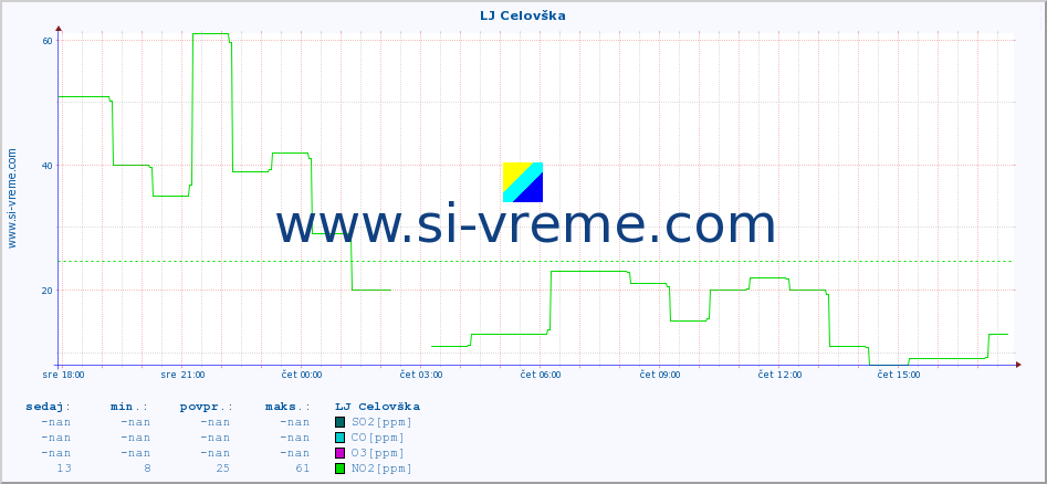 POVPREČJE :: LJ Celovška :: SO2 | CO | O3 | NO2 :: zadnji dan / 5 minut.