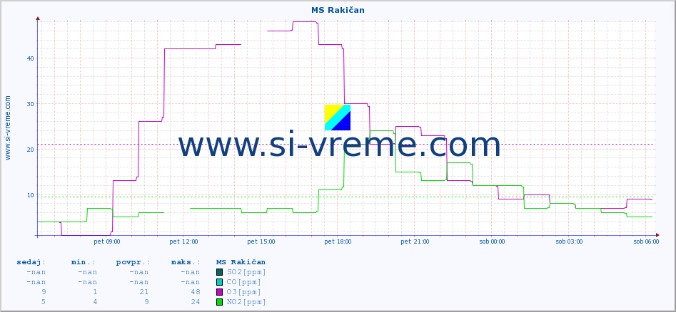 POVPREČJE :: MS Rakičan :: SO2 | CO | O3 | NO2 :: zadnji dan / 5 minut.