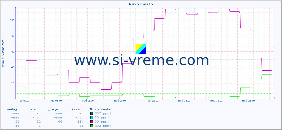 POVPREČJE :: Novo mesto :: SO2 | CO | O3 | NO2 :: zadnji dan / 5 minut.