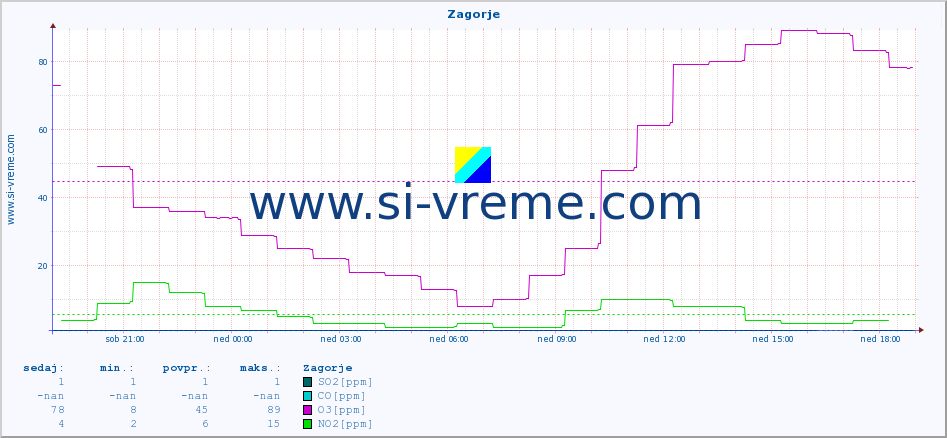 POVPREČJE :: Zagorje :: SO2 | CO | O3 | NO2 :: zadnji dan / 5 minut.