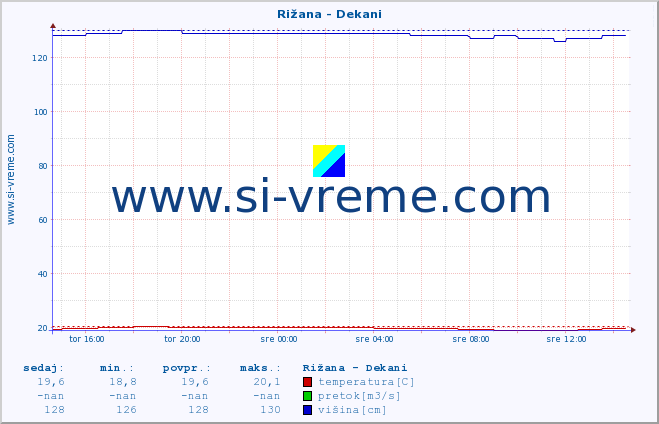 POVPREČJE :: Rižana - Dekani :: temperatura | pretok | višina :: zadnji dan / 5 minut.