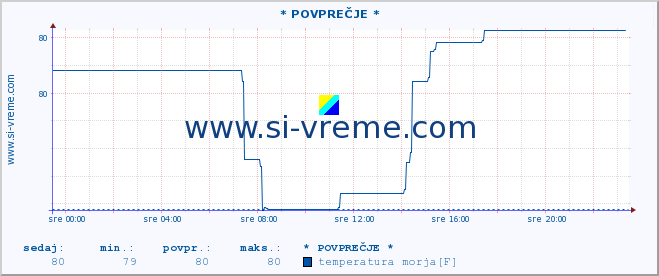 POVPREČJE :: * POVPREČJE * :: temperatura morja :: zadnji dan / 5 minut.