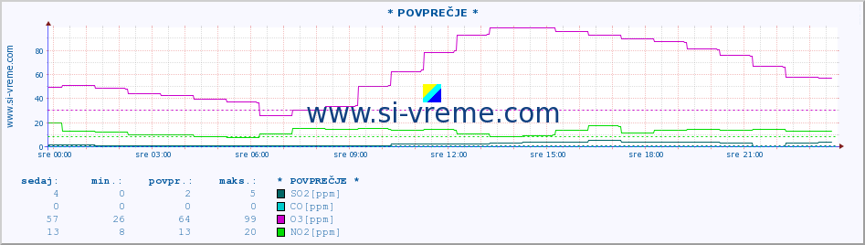 POVPREČJE :: * POVPREČJE * :: SO2 | CO | O3 | NO2 :: zadnji dan / 5 minut.