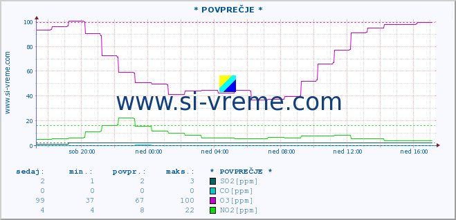 POVPREČJE :: * POVPREČJE * :: SO2 | CO | O3 | NO2 :: zadnji dan / 5 minut.