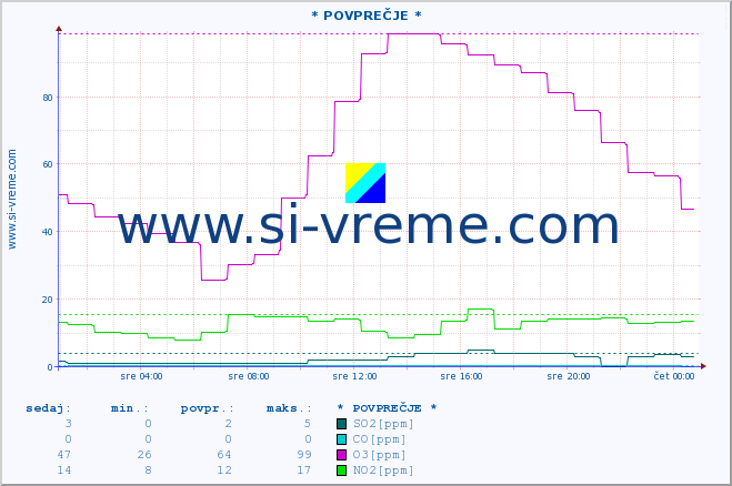 POVPREČJE :: * POVPREČJE * :: SO2 | CO | O3 | NO2 :: zadnji dan / 5 minut.