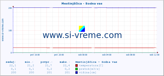 POVPREČJE :: Mestinjščica - Sodna vas :: temperatura | pretok | višina :: zadnji dan / 5 minut.