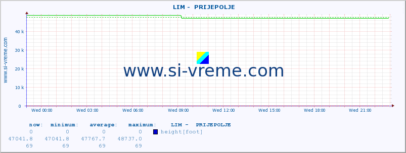 Serbia : river data. ::  LIM -  PRIJEPOLJE :: height |  |  :: last day / 5 minutes.