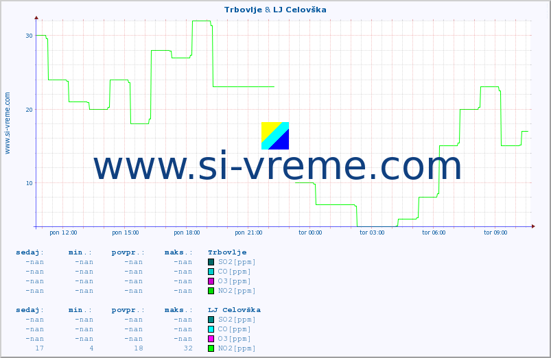 POVPREČJE :: Trbovlje & LJ Celovška :: SO2 | CO | O3 | NO2 :: zadnji dan / 5 minut.