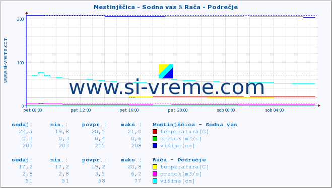 POVPREČJE :: Mestinjščica - Sodna vas & Rača - Podrečje :: temperatura | pretok | višina :: zadnji dan / 5 minut.