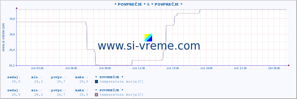 POVPREČJE :: * POVPREČJE * & * POVPREČJE * :: temperatura morja :: zadnji dan / 5 minut.