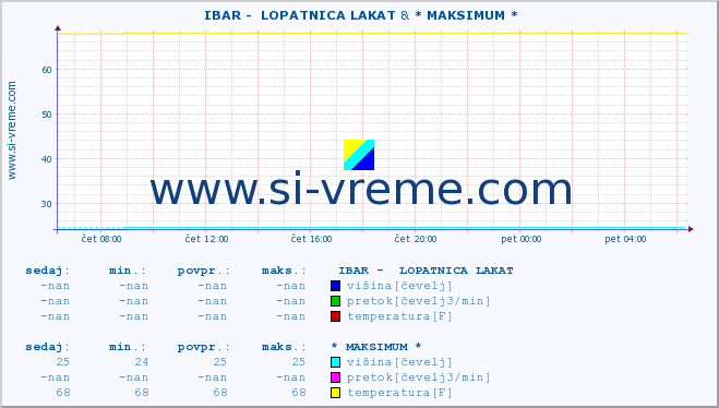 POVPREČJE ::  IBAR -  LOPATNICA LAKAT & * MAKSIMUM * :: višina | pretok | temperatura :: zadnji dan / 5 minut.