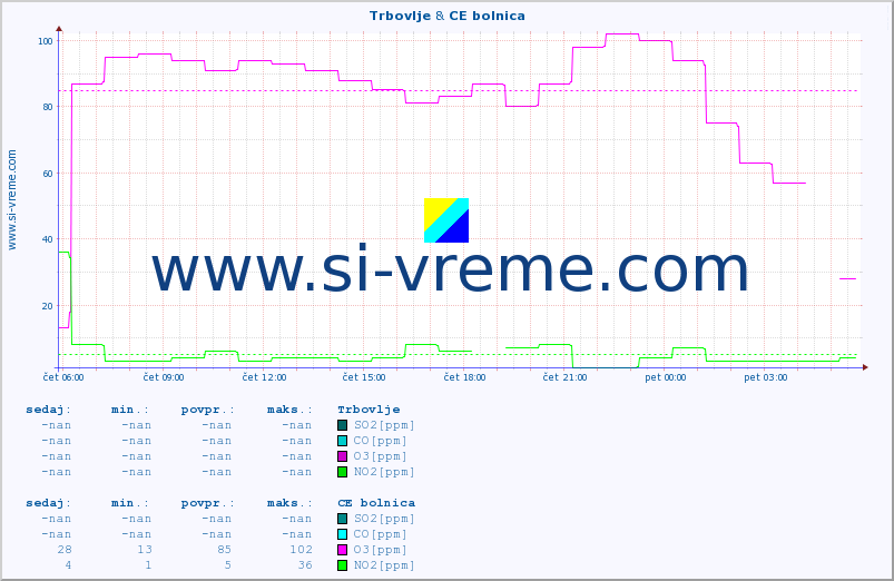 POVPREČJE :: Trbovlje & CE bolnica :: SO2 | CO | O3 | NO2 :: zadnji dan / 5 minut.