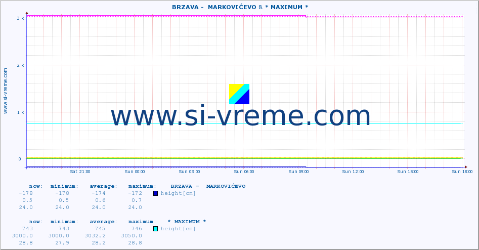  ::  BRZAVA -  MARKOVIĆEVO & * MAXIMUM * :: height |  |  :: last day / 5 minutes.