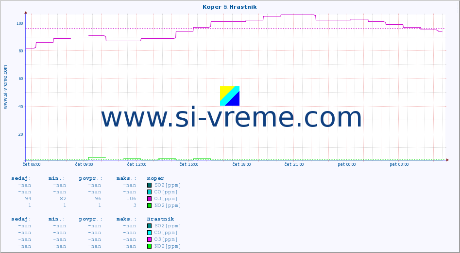POVPREČJE :: Koper & Hrastnik :: SO2 | CO | O3 | NO2 :: zadnji dan / 5 minut.