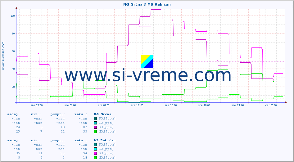 POVPREČJE :: NG Grčna & MS Rakičan :: SO2 | CO | O3 | NO2 :: zadnji dan / 5 minut.