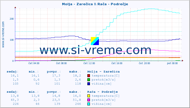 POVPREČJE :: Molja - Zarečica & Rača - Podrečje :: temperatura | pretok | višina :: zadnji dan / 5 minut.