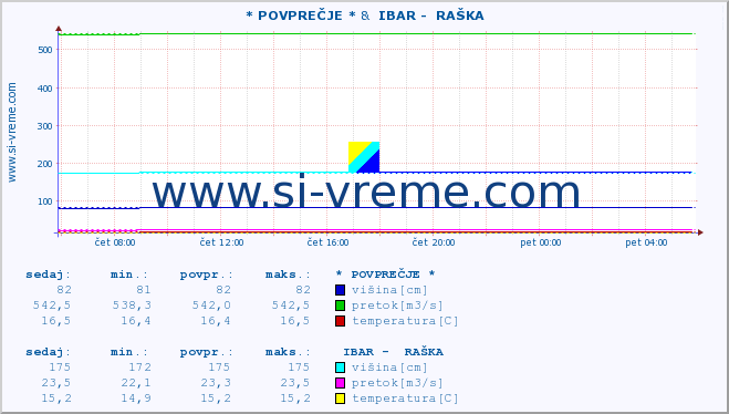 POVPREČJE :: * POVPREČJE * &  IBAR -  RAŠKA :: višina | pretok | temperatura :: zadnji dan / 5 minut.