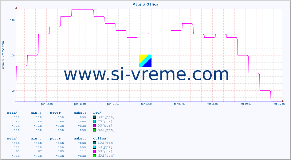 POVPREČJE :: Ptuj & Otlica :: SO2 | CO | O3 | NO2 :: zadnji dan / 5 minut.