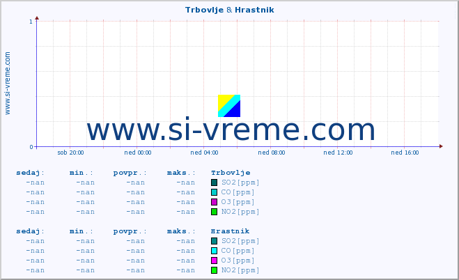 POVPREČJE :: Trbovlje & Hrastnik :: SO2 | CO | O3 | NO2 :: zadnji dan / 5 minut.