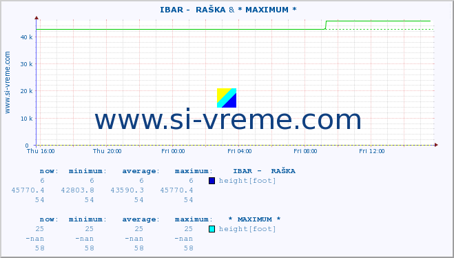  ::  IBAR -  RAŠKA & * MAXIMUM * :: height |  |  :: last day / 5 minutes.