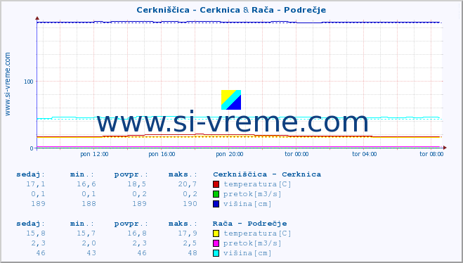 POVPREČJE :: Cerkniščica - Cerknica & Rača - Podrečje :: temperatura | pretok | višina :: zadnji dan / 5 minut.