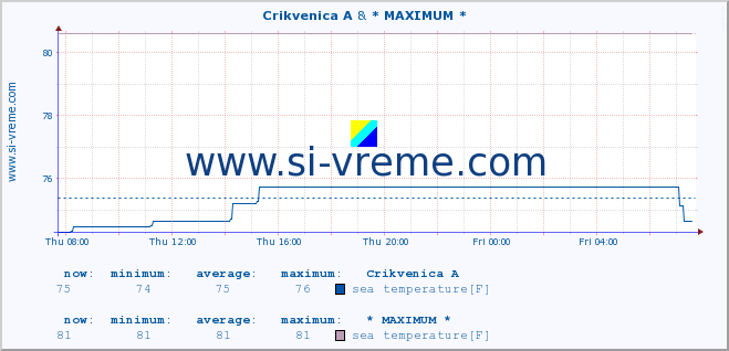  :: Crikvenica A & Krk :: sea temperature :: last day / 5 minutes.