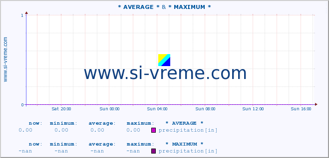  :: * AVERAGE * & * MAXIMUM * :: precipitation :: last day / 5 minutes.